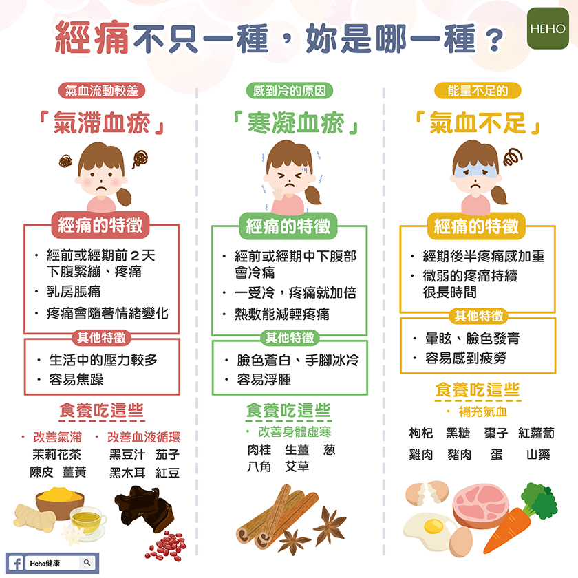 經痛原來有3種,讓中醫告訴妳! | Heho健康