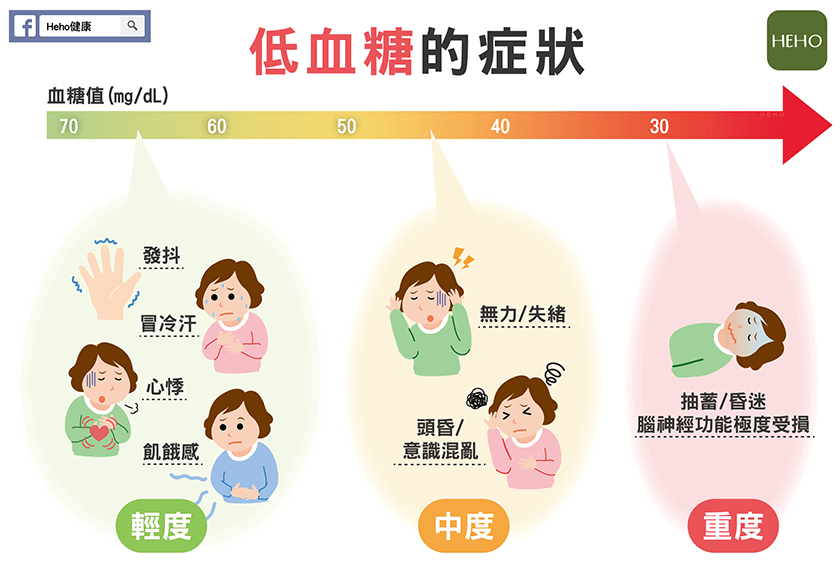 規律服藥也會出現低血糖危機 新一代胰島素來解決！ | Heho健康