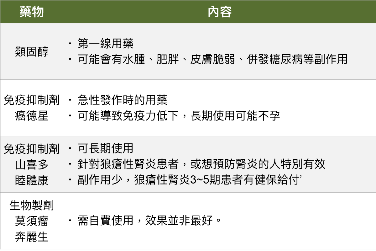 紅斑性狼瘡有六成會併發腎炎免疫抑制劑成了救命手段 蕃新聞