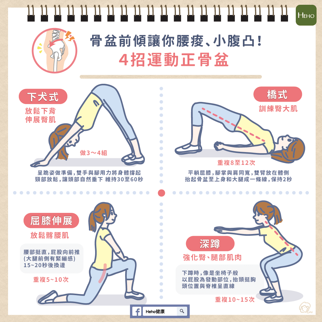 骨盆前傾讓你腰痠、小腹凸！ 4 招運動正骨盆 | 蕃新聞