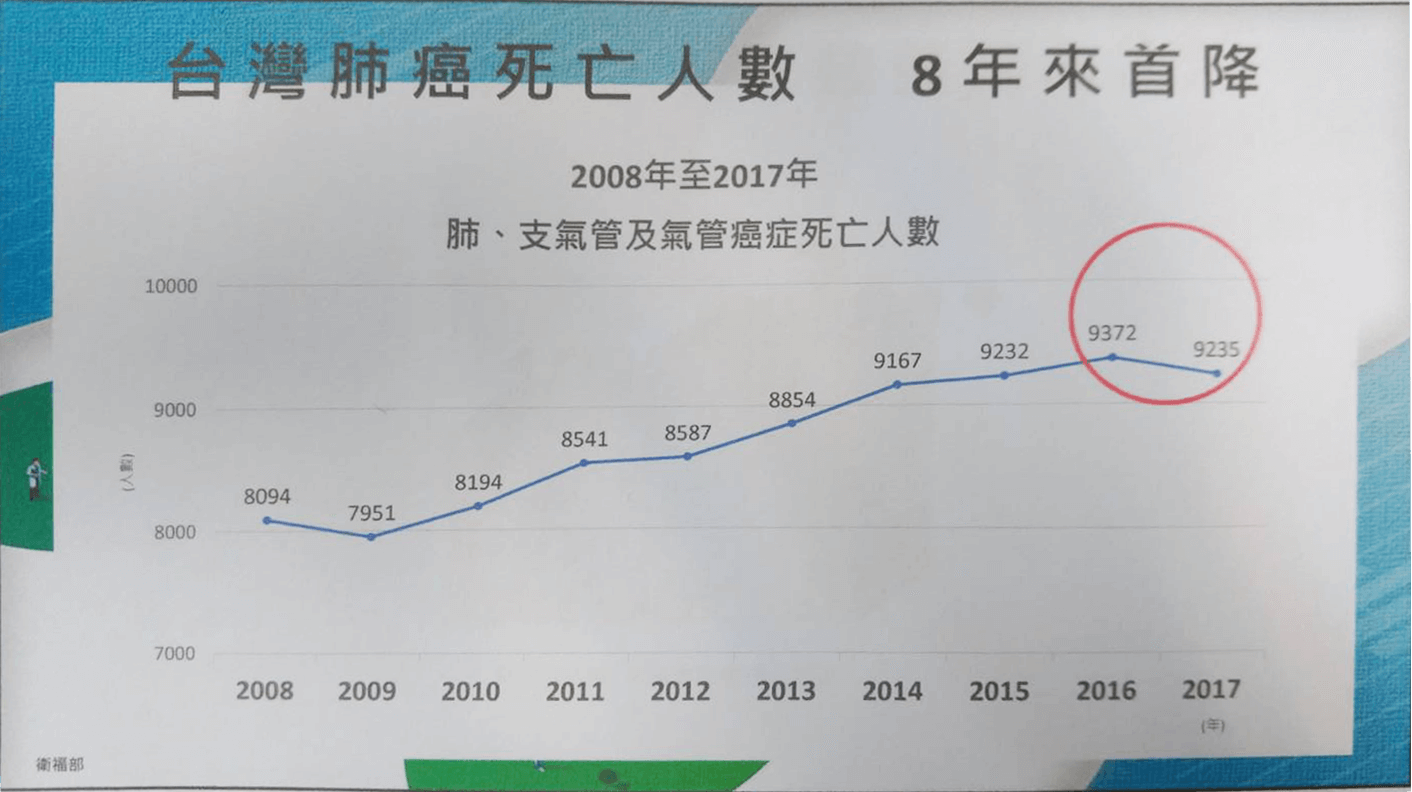 8年來台灣肺癌死亡人數首度下降！
