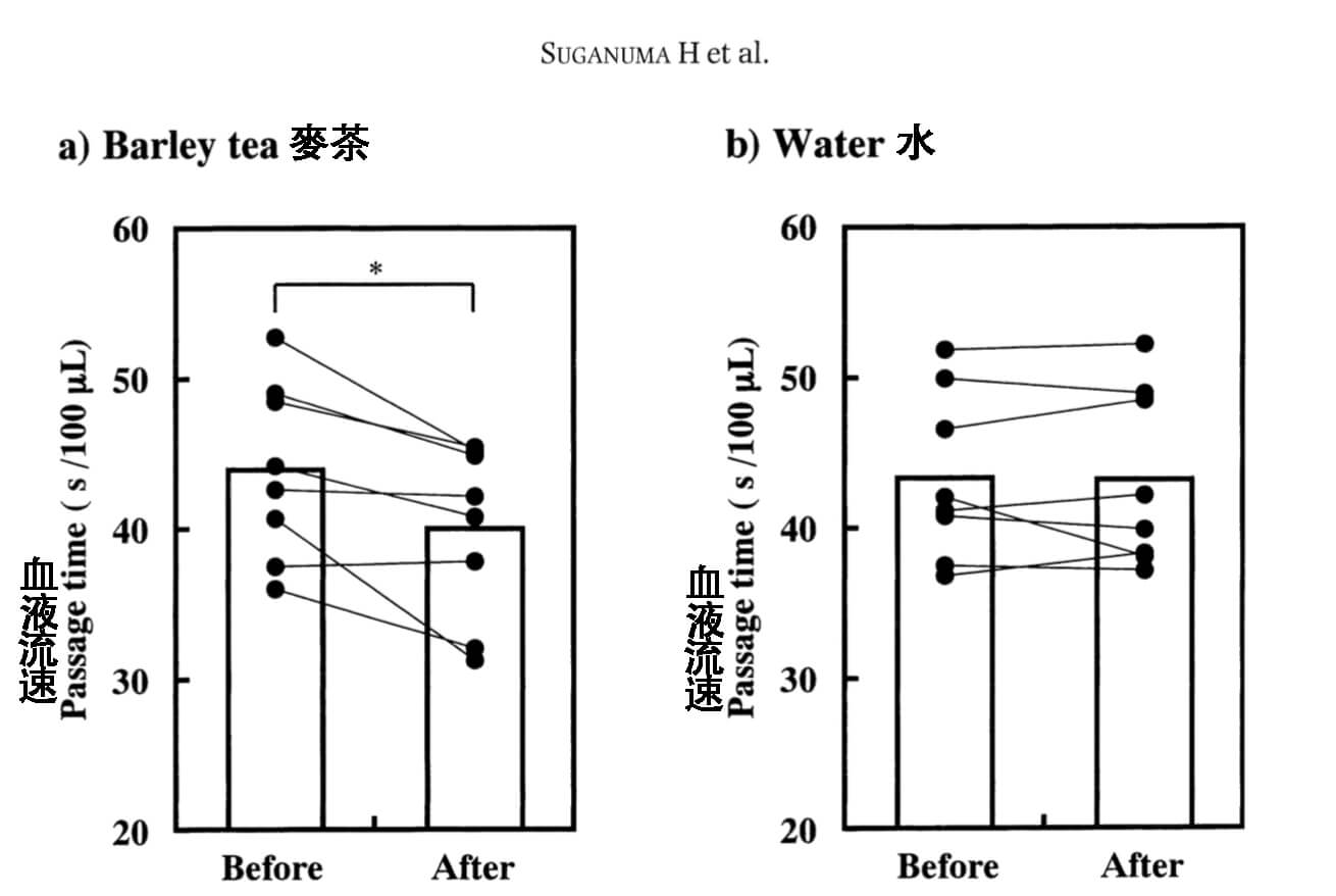 喝麥茶能幫助減少血栓形成！日本研究發現：250ml就比喝水、喝茶都有效