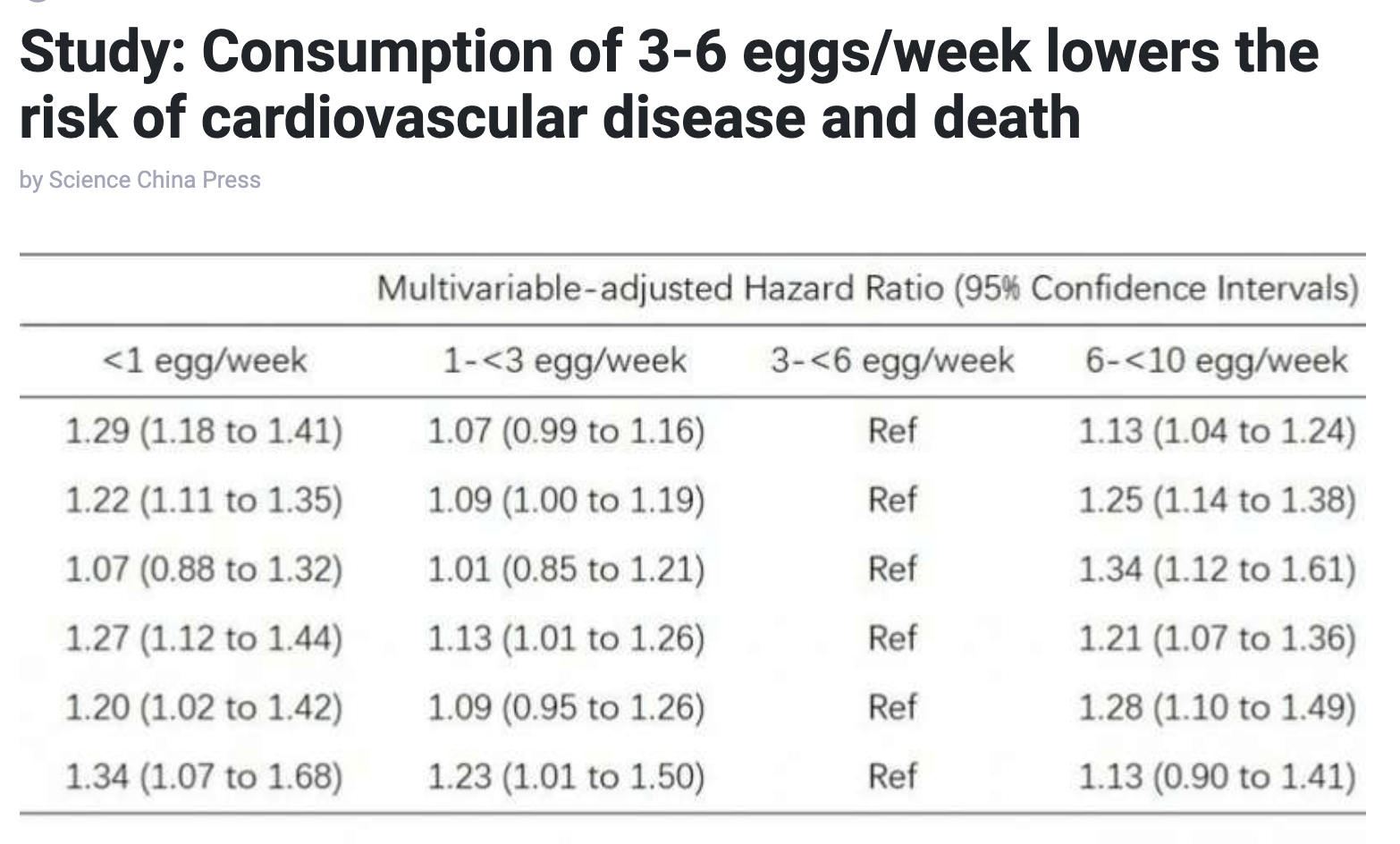 研究：吃對雞蛋能降低中風機率！每週3-6個效果最好