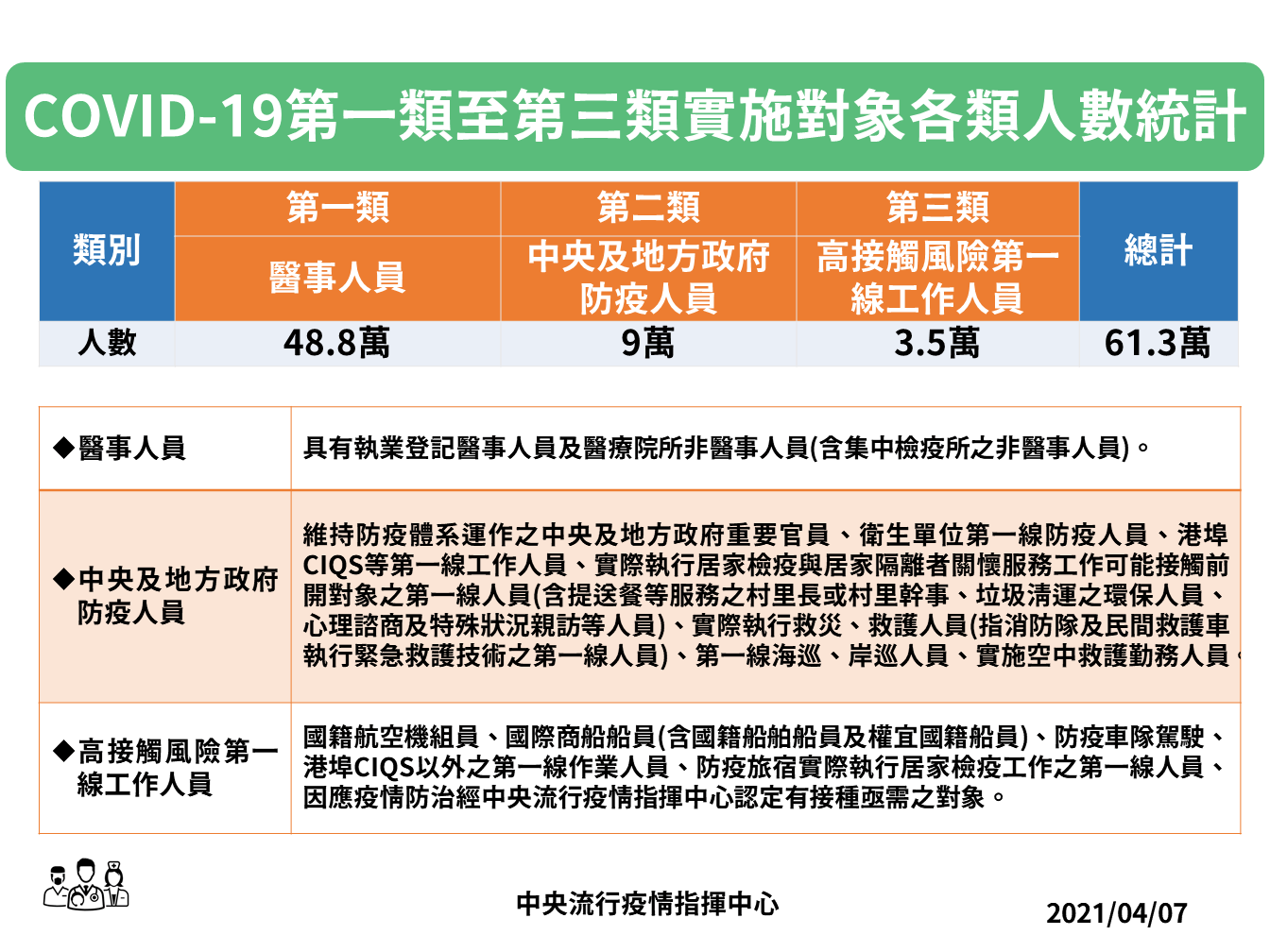 COVID-19／AZ疫苗擴大施打!下週一起第二、第三類族群開始接種-健康-HiNet生活誌