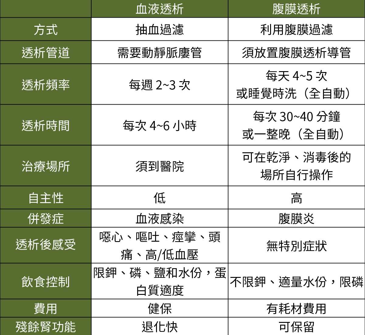 要洗腎了怎麼辦 血液透析 腹膜透析差在哪 一次解析洗腎原因 方式怎麼選 蕃新聞