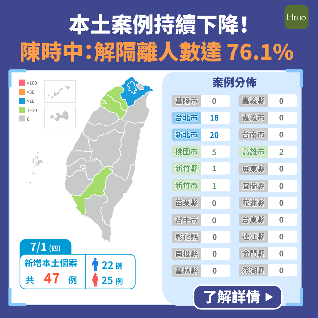 Covid 19 本土持續下降新增47 例 陳時中 解隔離人數達76 1 健康 Hinet生活誌