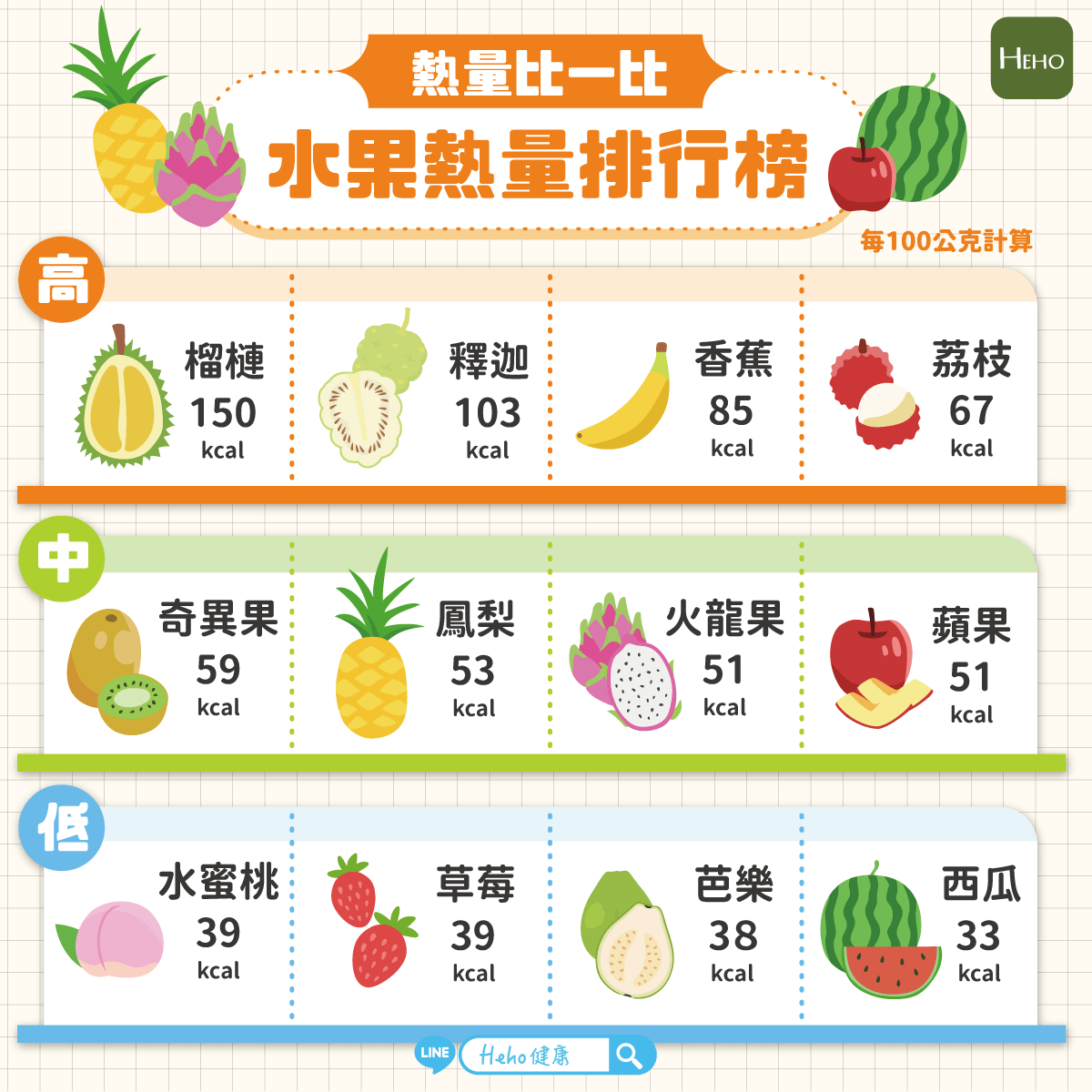 熱量比一比，水果熱量排行榜