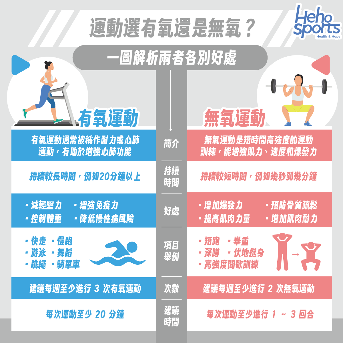 運動要有氧還是無氧？一張圖解析兩者各別好處