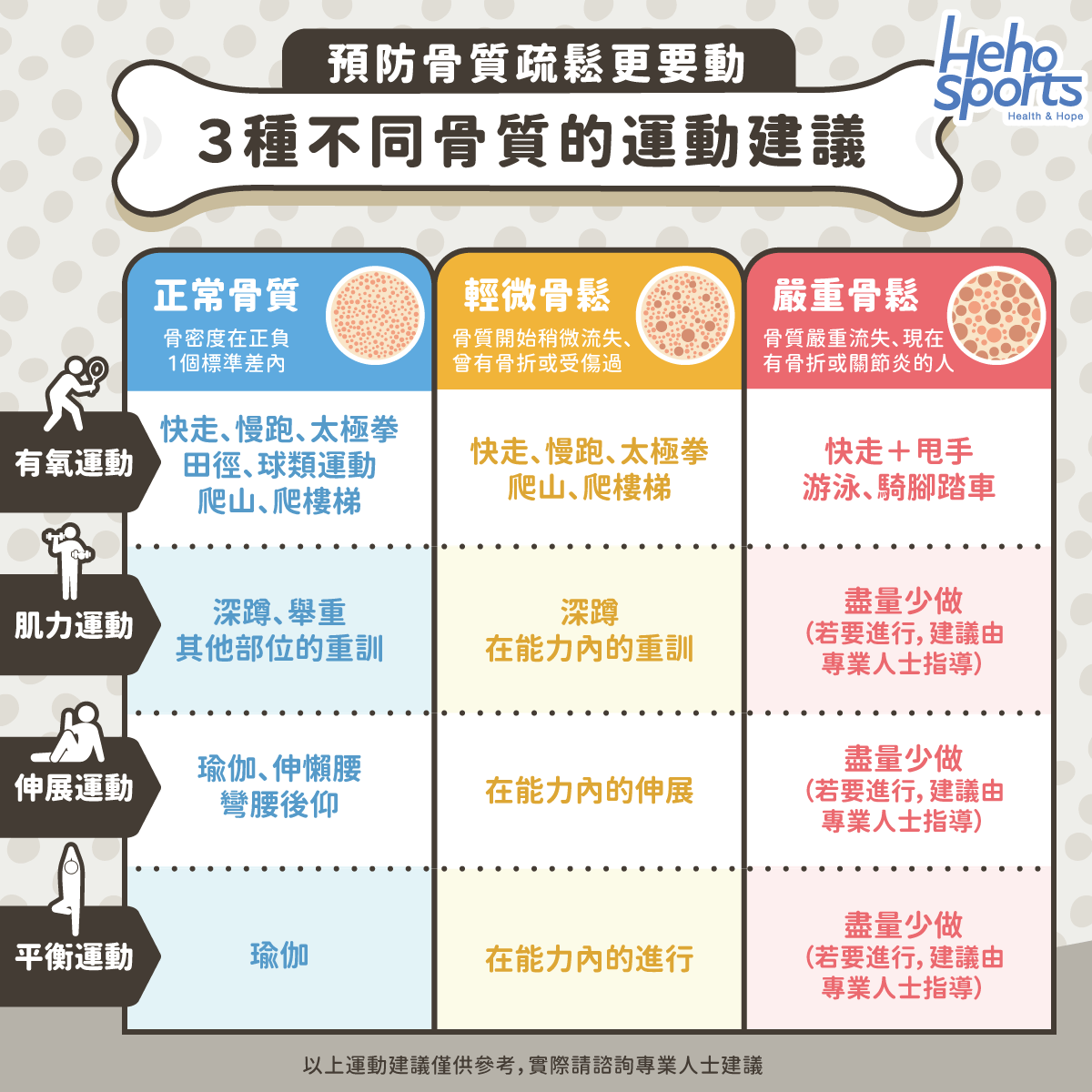 針對不同骨質的人運動建議表