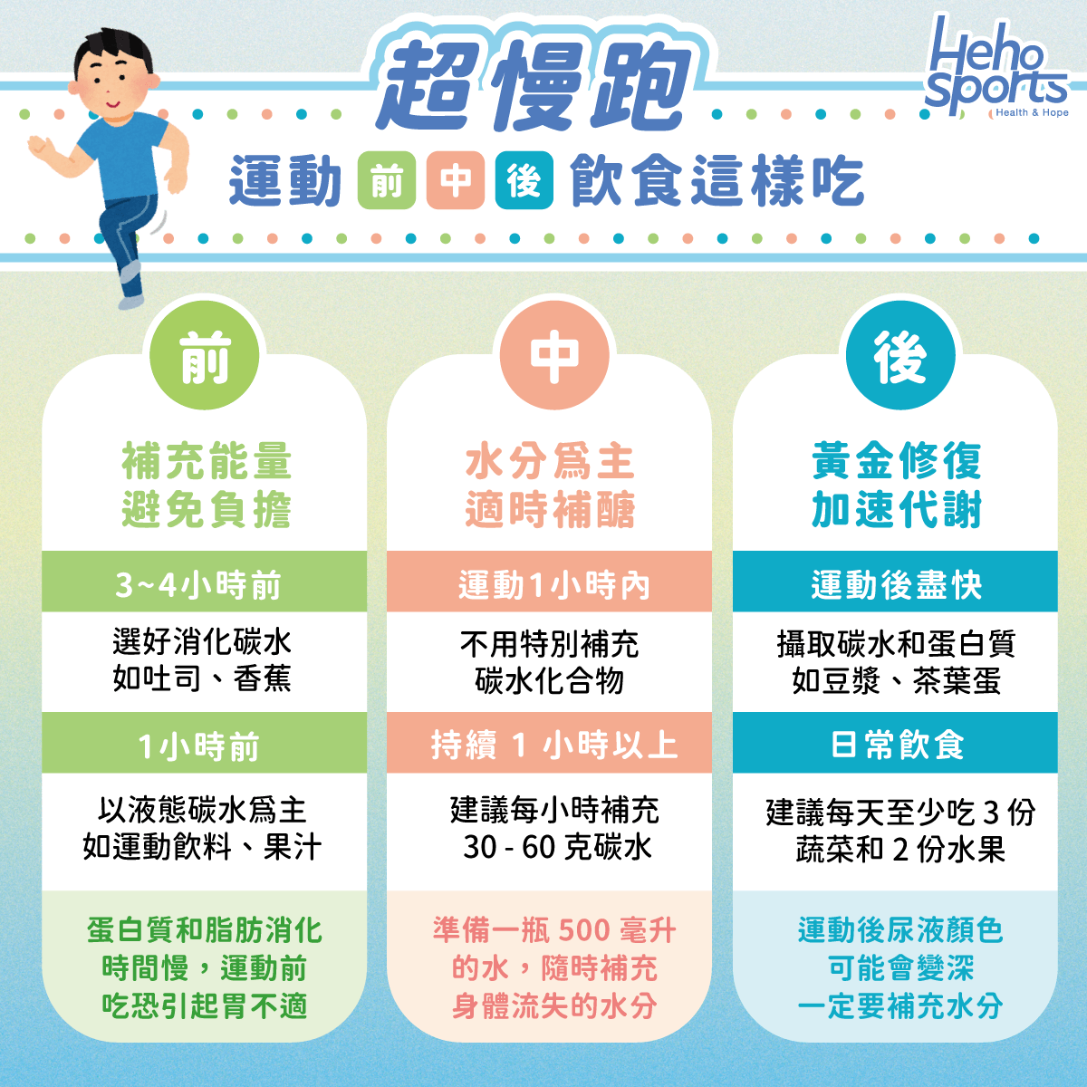 超慢跑運動前中後飲食這樣吃