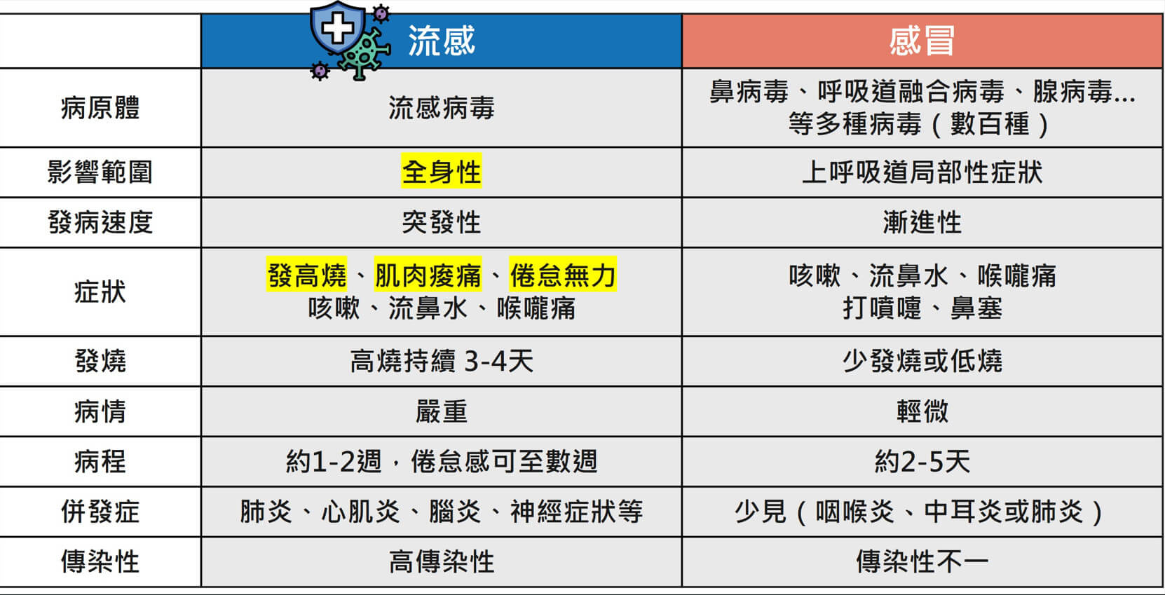 流感 v.s. 感冒 比較表